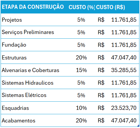 custos para construir uma casa de 100m2