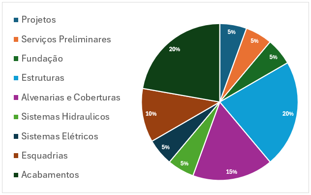 grafico dos custos para construir uma casa de 100m2