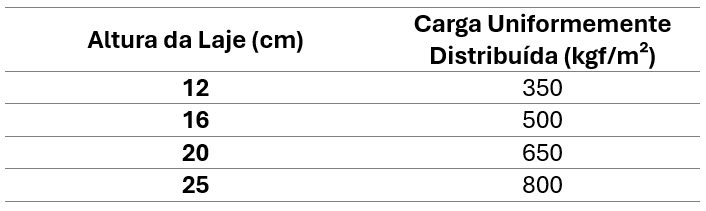 Capacidade de Carga por Altura de Laje Treliçada (para vão de 6m)